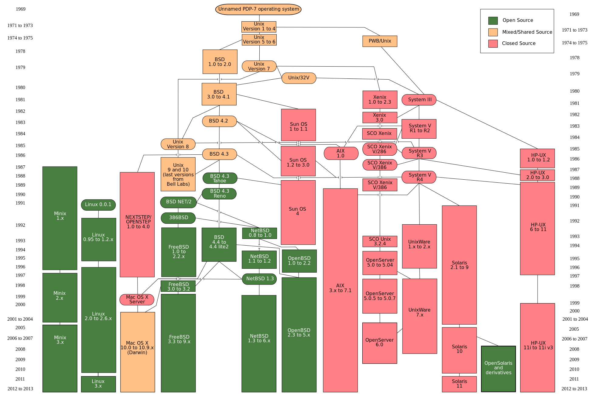 UnixFamilyTree